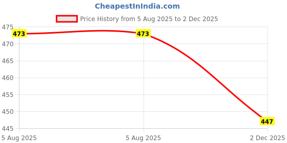 flipkart.com indiweaves Solid Women Three Fourths indiweaves Price History Graph from 5 Aug 2025 to 2 Dec 2025