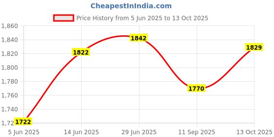 flipkart.com indmart 1 Tyre Puncher Kit, 1 Metal Compressor Combo Combo indmart Price History Graph from 5 Jun 2025 to 13 Oct 2025