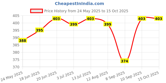 flipkart.com indmart 100 Dol Embossed Pocket Lighter indmart Price History Graph from 24 May 2025 to 14 Oct 2025