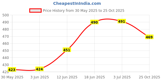 flipkart.com indmart 2 feet Baby Pool Bath Tub for 1-3 Years Indoor & Outdoor Swimming Pool for Kids indmart Price History Graph from 30 May 2025 to 25 Oct 2025