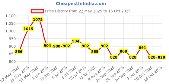 flipkart.com indmart 20 Activity Educational Computer ABC and 123 Learning Kids Laptop indmart Price History Graph from 22 May 2025 to 16 Oct 2025