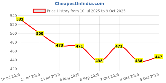 flipkart.com indmart 3 feet Multi colour paddle Inflatable Swimming Pool indmart Price History Graph from 10 Jul 2025 to 9 Oct 2025