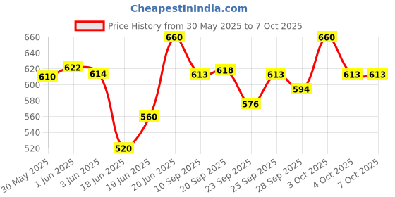 flipkart.com indmart 37 Keys Accordion Piano dlx Digital Portable Keyboard indmart Price History Graph from 30 May 2025 to 4 Oct 2025