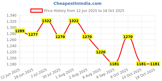 flipkart.com indmart 5 FEET BATH TUB CUM RECTANGULAR POOL WITH AIR PUMP Inflatable Swimming Pool indmart Price History Graph from 12 Jun 2025 to 18 Oct 2025
