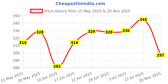 flipkart.com indmart Alarm Home Security System Siren Door & Window Door Window Alarm indmart Price History Graph from 15 May 2025 to 20 Nov 2025