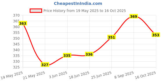 flipkart.com indmart Alarm Shock Sensor Padlock Safety Lock (Black) Padlock indmart Price History Graph from 19 May 2025 to 16 Oct 2025