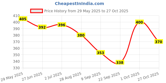 flipkart.com indmart Baby Pool Bath Tub for 1-3 Years 2 Feet Round indmart Price History Graph from 29 May 2025 to 27 Oct 2025