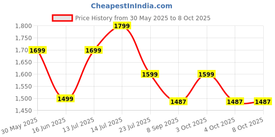flipkart.com indmart Baretta gun shaped refillable cigratte lighter with stand Z83 Premium GUN SHAPE Lighter With Super Design Pocket Lighter indmart Price History Graph from 30 May 2025 to 8 Oct 2025