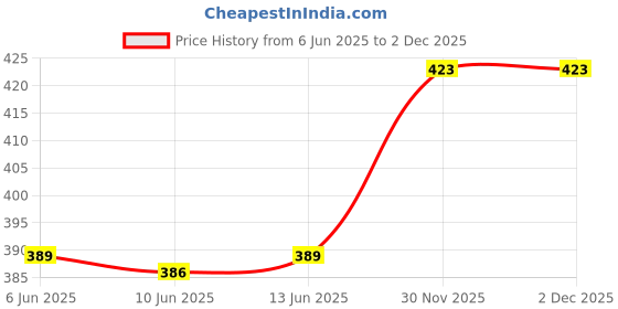 flipkart.com indmart BMW 001 BMW CAR LIGHTER 001 Pocket Lighter indmart Price History Graph from 6 Jun 2025 to 2 Dec 2025