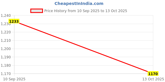 flipkart.com indmart bx12 In-line Skates - Size 6-8 UK indmart Price History Graph from 10 Sep 2025 to 13 Oct 2025