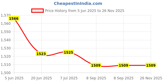 flipkart.com indmart Car Cigarette Lighter Brown 002 Car Cigarette Lighter Brown Pocket Lighter indmart Price History Graph from 5 Jun 2025 to 25 Nov 2025