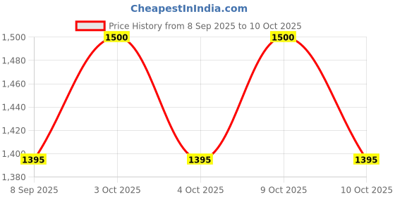 flipkart.com indmart GUN SHAPE Pocket Lighter GUN SHAPE Pocket Lighter Pocket Lighter indmart Price History Graph from 8 Sep 2025 to 10 Oct 2025
