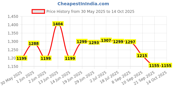 flipkart.com indmart Inflatable 5 Feet Rectangle Baby Swimming Pool With Air Pump (Multicolor) Inflatable Swimming Pool indmart Price History Graph from 30 May 2025 to 14 Oct 2025