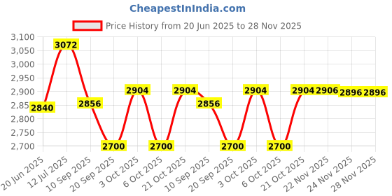 flipkart.com indmart Kids 8 Wheel with Brake Stroller indmart Price History Graph from 20 Jun 2025 to 28 Nov 2025