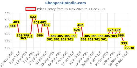 flipkart.com indmart Kids Computer Toy Baby Laptops for Kids indmart Price History Graph from 25 May 2025 to 1 Dec 2025