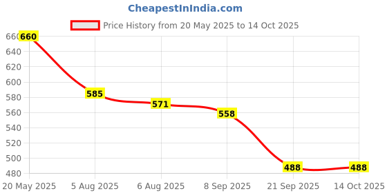 flipkart.com indmart Latest Multicolor Darts Game 30.48 cm Dart Board indmart Price History Graph from 20 May 2025 to 13 Oct 2025