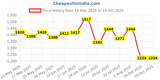 flipkart.com indmart Metal Gun / Pistol shaped with Barrel Pull Back System and Holster Flame Lighter Cum carry case SLIM BODY automatic ejection storage box Pocket Lighter myfirstdot Pocket Lighter indmart Price History Graph from 13 May 2025 to 18 Oct 2025