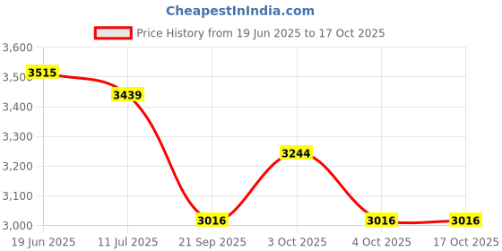 flipkart.com indmart PREMIUM 7575 Stroller indmart Price History Graph from 19 Jun 2025 to 16 Oct 2025