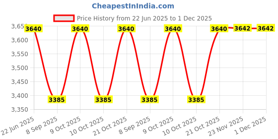 flipkart.com indmart Premium Baby 7575 with brakes Stroller indmart Price History Graph from 22 Jun 2025 to 1 Dec 2025