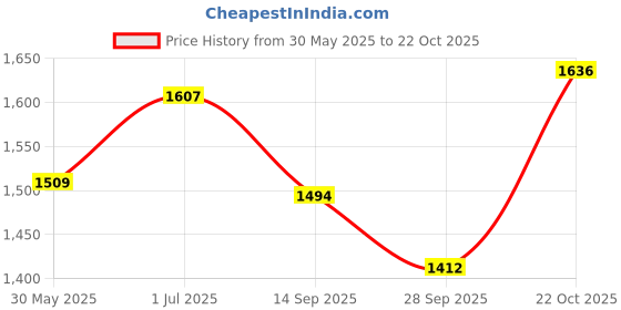 flipkart.com indmart Tyre Repair Kit & 150 psi Tyre Air Pump for Car & Bike Metal Tubed Tyre Puncture Repair Kit indmart Price History Graph from 30 May 2025 to 22 Oct 2025