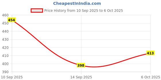 flipkart.com indmotive DOOR SILL GAURD FOR EXTER /FOOTPATI/FOOTSTEP/PROTECTOR (SET OF 4 ) Door Sill Plate indmotive Price History Graph from 10 Sep 2025 to 6 Oct 2025