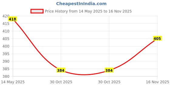 flipkart.com indmotive Horn For Universal For Car indmotive Price History Graph from 14 May 2025 to 16 Nov 2025