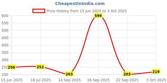 flipkart.com indmotive Horn For Universal For Car indmotive Price History Graph from 15 Jun 2025 to 3 Oct 2025