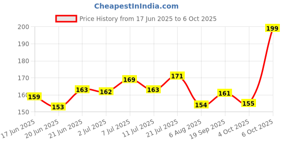 flipkart.com indmotive LED Fog Lamp Unit for Universal For Car Universal For Car indmotive Price History Graph from 17 Jun 2025 to 6 Oct 2025