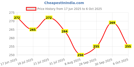flipkart.com indmotive LED Fog Lamp Unit for Universal For Car Universal For Car indmotive Price History Graph from 17 Jun 2025 to 6 Oct 2025