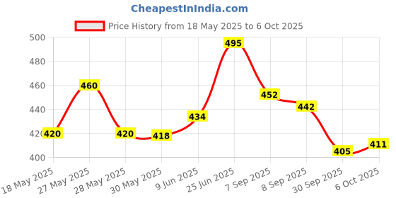 flipkart.com indmotive REAR BUMPER LED REFLECTOR LIGHT ( MATRIX & SCANNING ) FOR MAHINDRA SCORPIO Car Reflector Light indmotive Price History Graph from 18 May 2025 to 6 Oct 2025