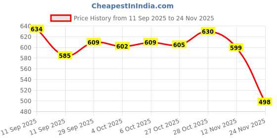 flipkart.com indmotive TOYOTA INNOVA REAR REFLECTOR LED LIGHT (LEFT +RIGHT) (MATRIX & SCANNING) Car Reflector Light indmotive Price History Graph from 11 Sep 2025 to 24 Nov 2025