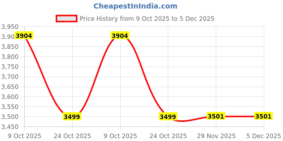 flipkart.com indmw Pack of 6 Bronze, Brass Kansa thali set Dinner Set indmw Price History Graph from 9 Oct 2025 to 5 Dec 2025