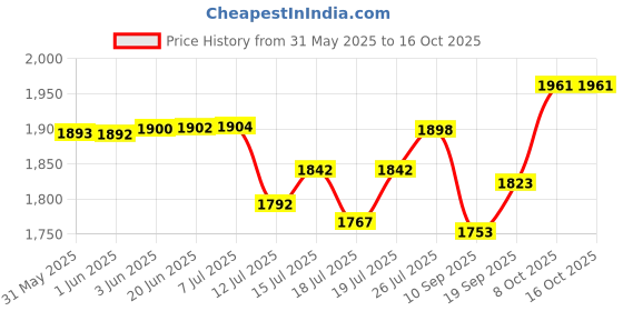 flipkart.com indo 16" High Speed Wall Fan ALPHA | 110 Watts | 3 speed Controls| 2 Years warranty| 400 3 Blade Wall Fan indo Price History Graph from 31 May 2025 to 16 Oct 2025