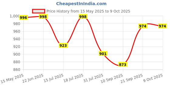 flipkart.com indo 1.8 Ltr Electric Kettel with 360° Detachable Base| Cordless Pouring | Cool Touch Multi Cooker Electric Kettle indo Price History Graph from 15 May 2025 to 9 Oct 2025