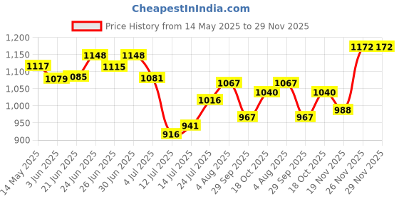 flipkart.com indo 400/800 Watts Room heater, 2 heat settings | 2 Year Warranty| Quartz Room Heater indo Price History Graph from 14 May 2025 to 28 Nov 2025