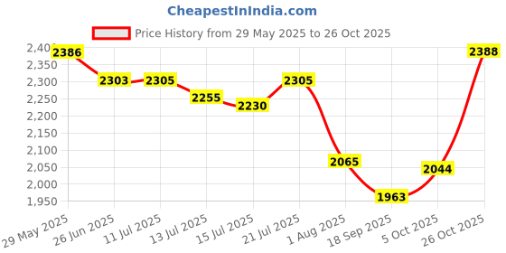 flipkart.com indo 400/800/1200 Watts Halogen Room heater| 3 heat settings | 2 Years Warranty| Halogen Room Heater indo Price History Graph from 29 May 2025 to 26 Oct 2025