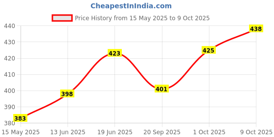 flipkart.com indo bakes Cake Turnable Stand 360 Degree Smooth Rotating Table Plastic Cake Server indo bakes Price History Graph from 15 May 2025 to 9 Oct 2025