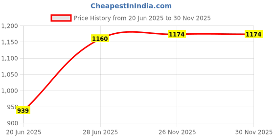 flipkart.com indo BEAT Fan Room Heater indo Price History Graph from 20 Jun 2025 to 30 Nov 2025