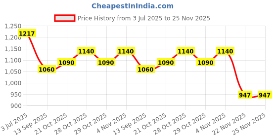 flipkart.com indo-best Back Light for Maruti Eeco (Right & Left Side) Tail Light Car Halogen for Maruti Suzuki (12 V, 21 W) indo-best Price History Graph from 3 Jul 2025 to 25 Nov 2025