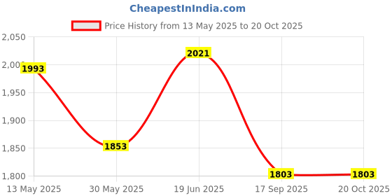 flipkart.com indo-best Black LCD indo-best Price History Graph from 13 May 2025 to 19 Oct 2025