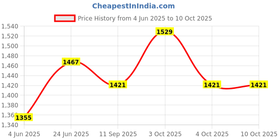 flipkart.com indo-best Halogen Fog Lamp Unit for Hyundai i10 indo-best Price History Graph from 4 Jun 2025 to 10 Oct 2025