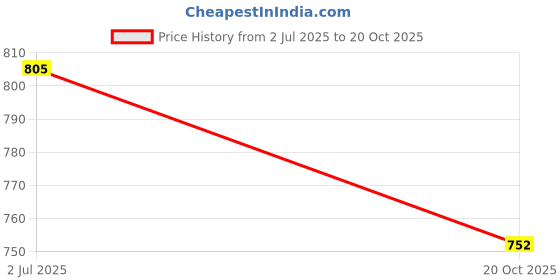flipkart.com indo-best Halogen Fog Lamp Unit for Maruti Suzuki, Ford, Universal For Car Swift, Ritz, Swift Dzire, Stingray, S-Cross, Celerio, WagonR indo-best Price History Graph from 2 Jul 2025 to 20 Oct 2025