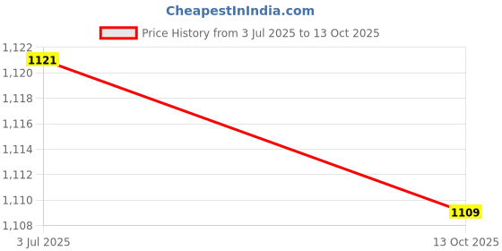 flipkart.com indo-best Halogen Fog Lamp Unit for Toyota Innova indo-best Price History Graph from 3 Jul 2025 to 13 Oct 2025