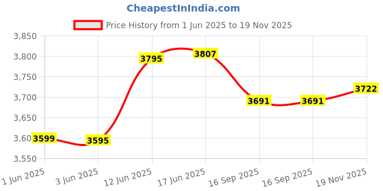 flipkart.com indo-best IBDDBT2 New Edition Universal Model Heavy Duty Double Din Car Stereo For All Car Brands and Models - 7" Full HD Touch Screen with Double IC and Heavy Chassis / Bluetooth / Mic Calling / Rear View Camera Support / Steering Control Support / Equaliser / Remote / FM / USB / AUX / SD Port Car Stereo indo-best Price History Graph from 1 Jun 2025 to 19 Nov 2025