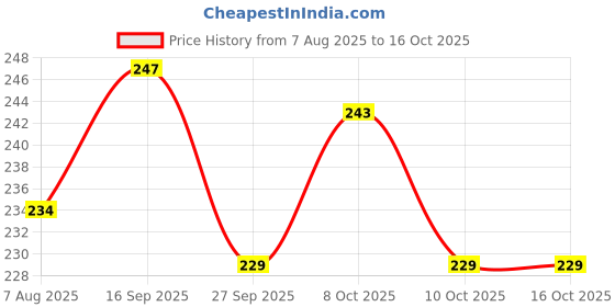 flipkart.com indo Cotton Solid Sleeping Pillow Pack of 1 indo Price History Graph from 7 Aug 2025 to 16 Oct 2025