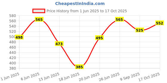 flipkart.com indo CRISP 1000 W Dry Iron indo Price History Graph from 1 Jun 2025 to 17 Oct 2025
