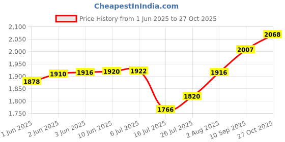flipkart.com indo ELLIE 16" High speed wall fan |2200 RPM | 3-Speed Control | Warranty: 2 Years| 400 3 Blade Wall Fan indo Price History Graph from 1 Jun 2025 to 27 Oct 2025