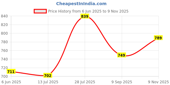flipkart.com indo era Women Cotton Blend Kurta Palazzo Dupatta Set indo era Price History Graph from 6 Jun 2025 to 9 Nov 2025
