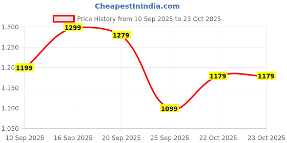 flipkart.com indo era Women Pure Cotton Kurta Pant Dupatta Set indo era Price History Graph from 10 Sep 2025 to 22 Oct 2025