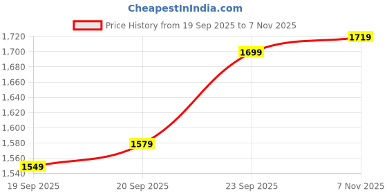 flipkart.com indo era Women Pure Cotton Kurta Pant Dupatta Set indo era Price History Graph from 19 Sep 2025 to 7 Nov 2025